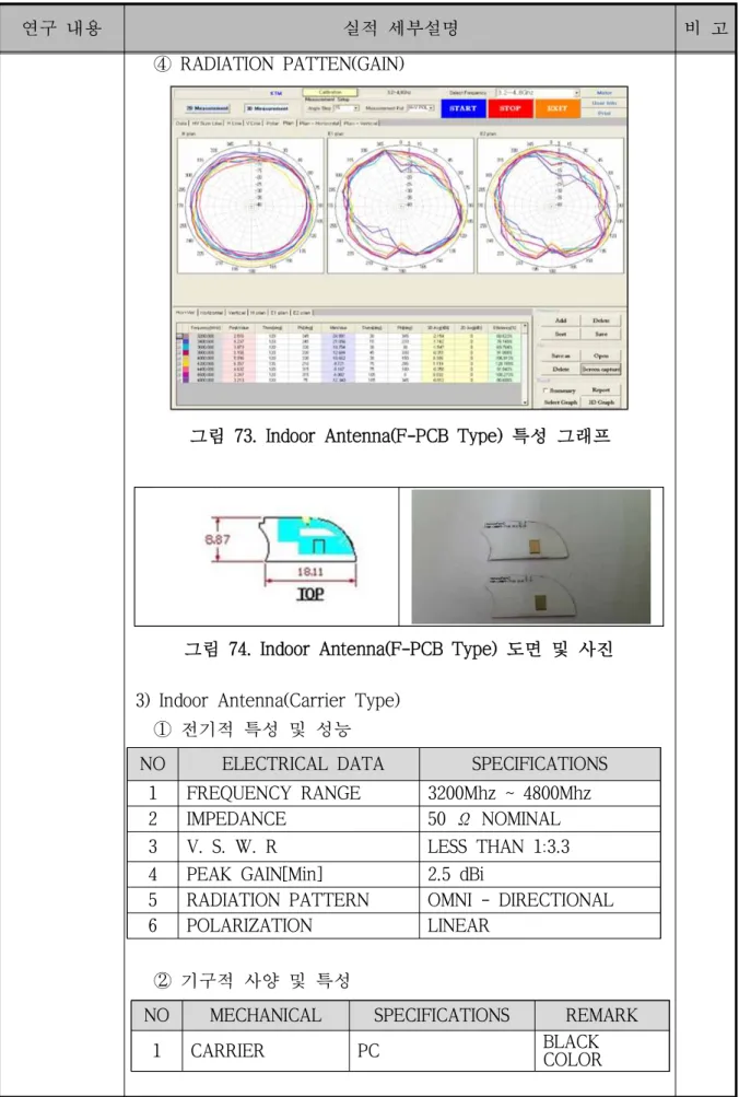 그림 73. Indoor Antenna(F-PCB Type) 특성 그래프