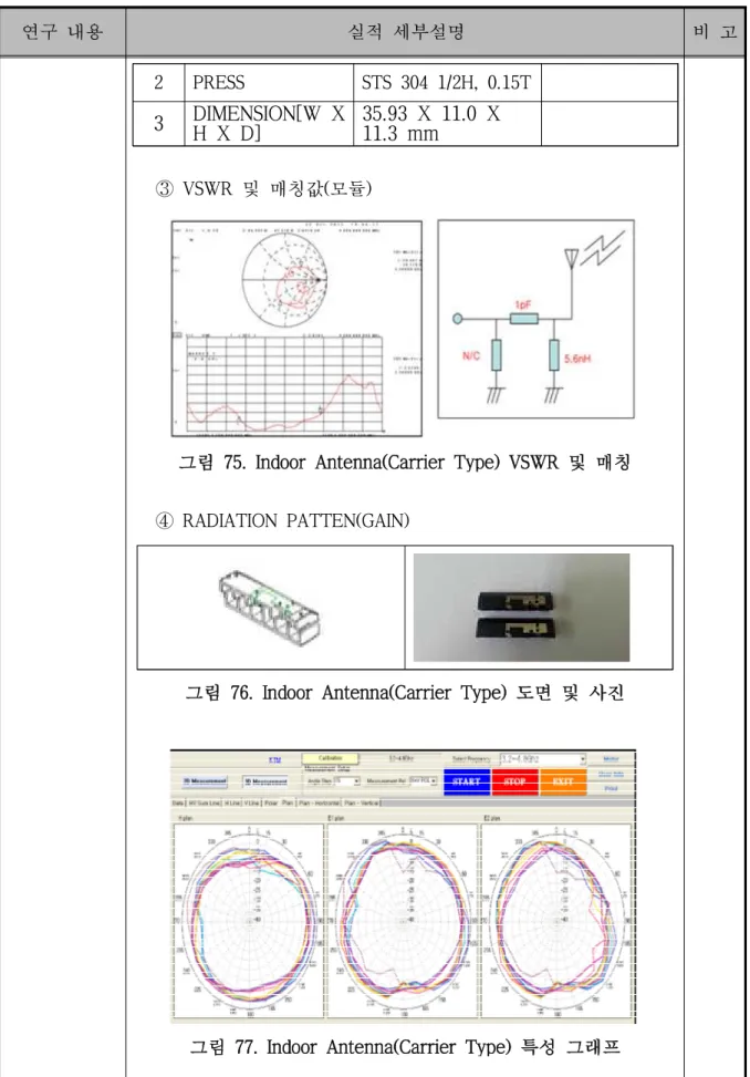 그림 75. Indoor Antenna(Carrier Type) VSWR 및 매칭