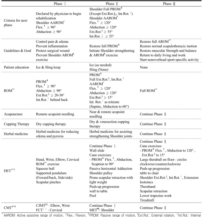 Table  1.  Medicinal  herbal  formulas  of  target  diseases