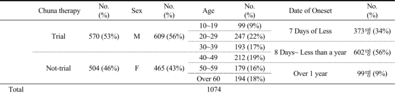 Table  1.  Distribution  of  Chuna  therapy,  Sex,  Age,  Date  of  Oneset  Chuna therapy No.