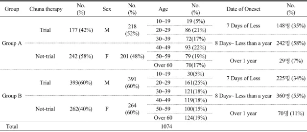 Table  2.  Distribution  of  Chuna  therapy,  Sex,  Age,  Date  of  Oneset  according  to  Group  A,  Group  B Group  Chuna therapy No.
