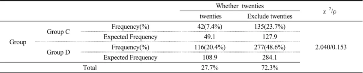 Table  6.  Chi-squared  test  of  Whether  they  are  twenties  according  to  Group  C,  Group  D Whether  twenties