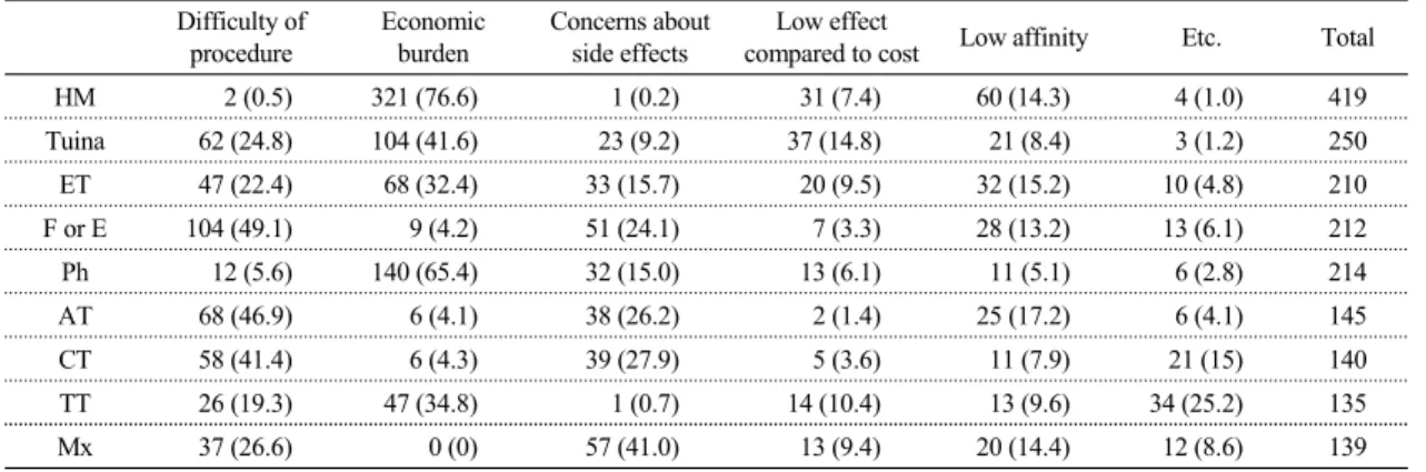Table  11.  The  Reason  Why  these  are  difficult  to  perform  (Person,  Percentage(%)) Difficulty of  procedure Economic burden Concerns about side effects Low effect 
