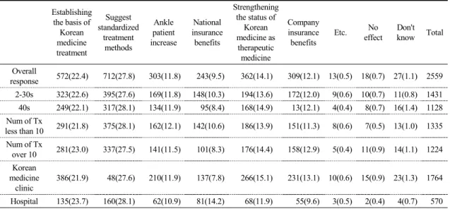 Table  12.  Expected  Effect  of  Revised  Guideline  (Person,  Percentage(%)) Establishing  the basis of  Korean  medicine  treatment Suggest  standardized treatment methods Ankle  patient  increase National  insurance benefits Strengthening the status of