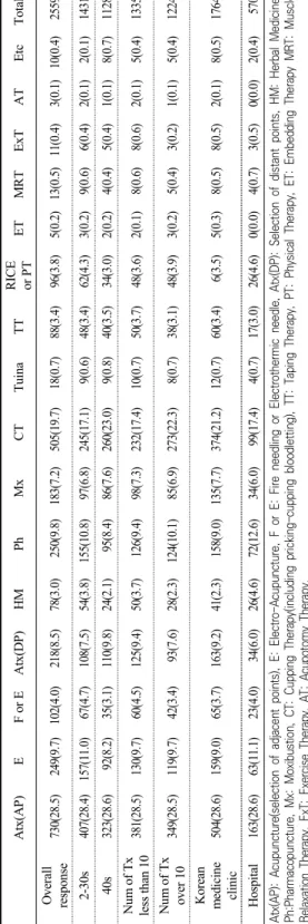 Table 7. Major Treatments in Clinic (Person, Percentage(%)) Atx(AP)EF or EAtx(DP)HMPhMxCTTuinaTTRICE or PTETMRTExTATEtcTotal Overall  response730(28.5)249(9.7)102(4.0)218(8.5)78(3.0)250(9.8)183(7.2)505(19.7)18(0.7)88(3.4)96(3.8)5(0.2)13(0.5)11(0.4)3(0.1)10