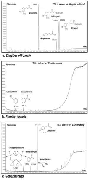 Table 2. The GC/MS of Component in  Zingiber officinale water  extract