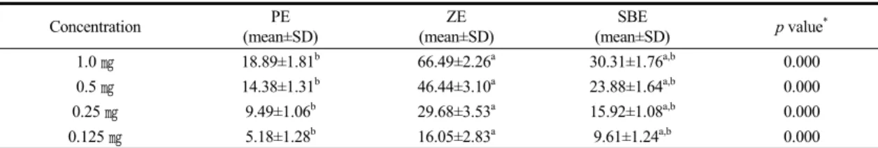 Table  5.  DPPH  Radical  Scavenging  Activity  of  Water  Extracts  of  Pinellia  ternata,  Zingiber  officinale   and  Sobanhatang  Scavenging  activity  (%) Concentration PE (mean±SD) ZE (mean±SD) SBE (mean±SD) p value * 1.0 ㎎ 18.89±1.81 b 66.49±2.26 a 
