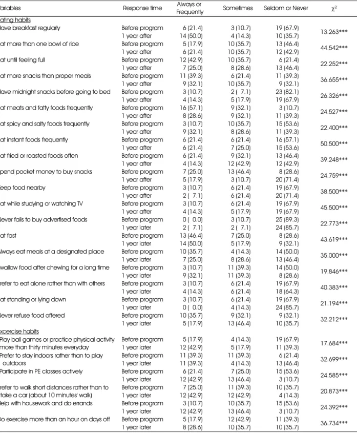 Table 2. Students' eating habits and exercise habits before and one year after the program