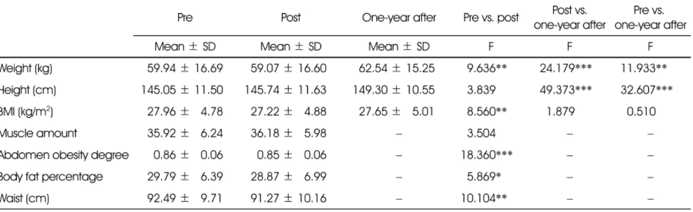 Table 4. Changes in body measurements of the students: Comparison of pre, post and one-year after the program