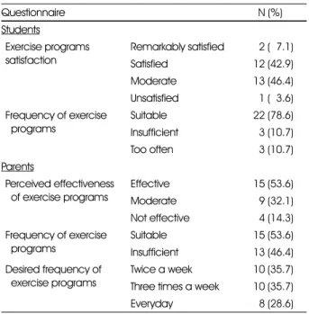 Table 5. Perception of the exercise programs by respondents 