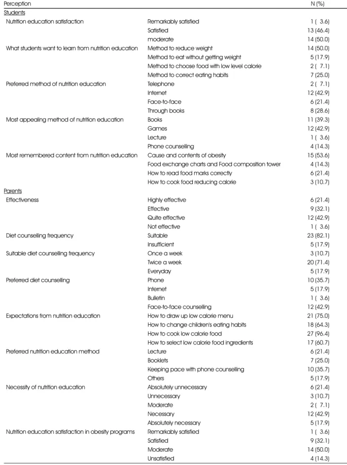 Table 6. Perception of the nutrition education by respondents 