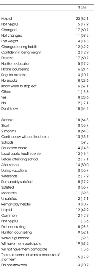 Table 7. Obesity program feedbacks from the respondents