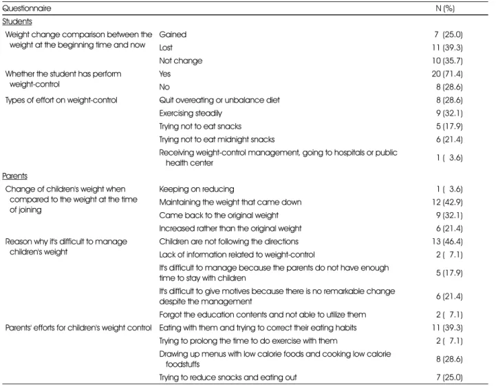 Table 8. Application of the programs' contents: a year after 