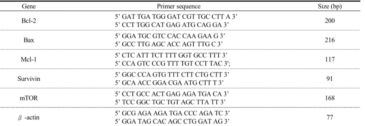 Table  1.  Primer  Sequences  for  Real-Time  PCR
