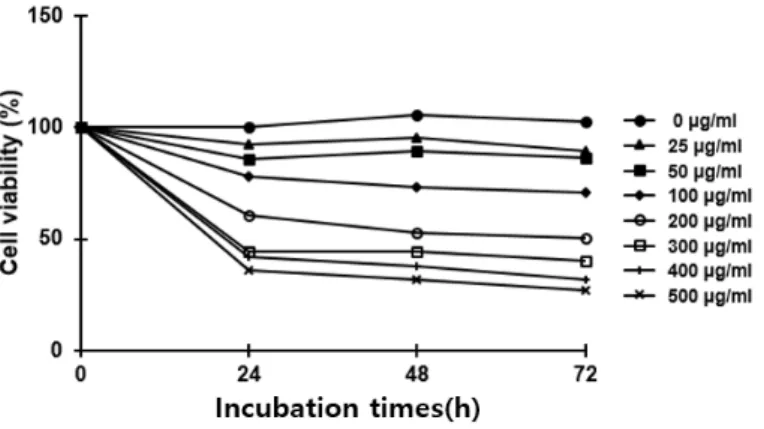 Fig.  2.  Effects  of  O.  japonicus   EtOH  extracts  on  the  cell  viability  in  THP-1  cells