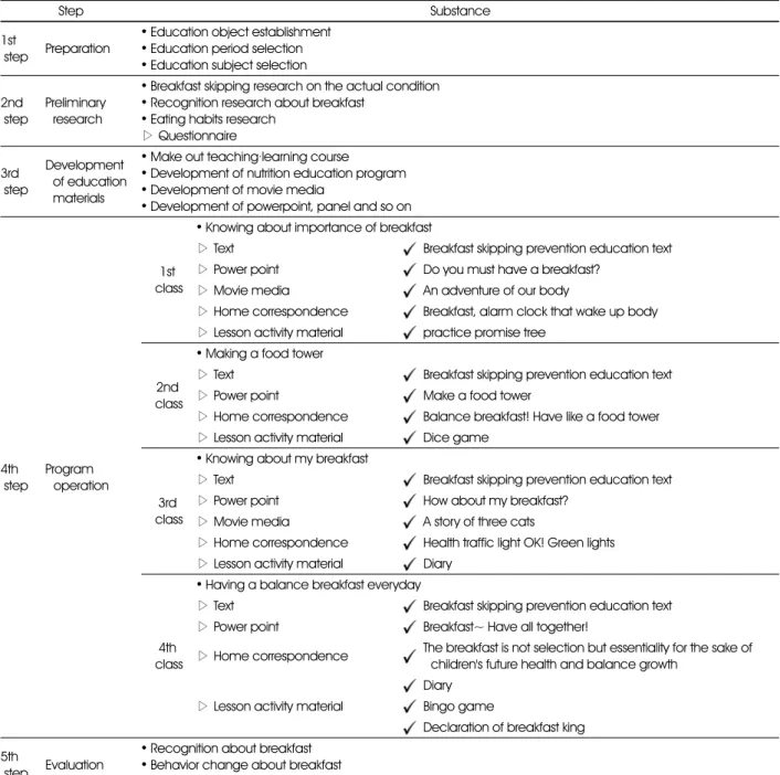 Table 1. Construction of nutrition education program for prevention of breakfast skipping 