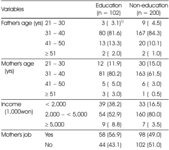 Table 2. Characteristics of the subjects 