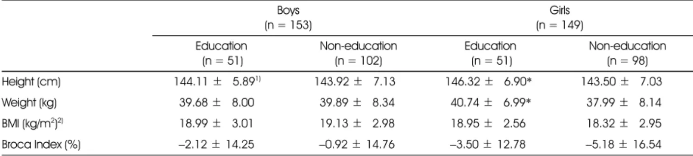 Table 4. Students' changes in recognition and behavior regarding breakfast skipping  Pretest (n = 302) Posttest (n = 302) Item Education (n = 102) Non-edu (n = 200) χ 2 Education(n = 102) Non-edu (n = 200) χ 2 Breakfast   skipping Never eat 2  ( 82.0) 1) 4