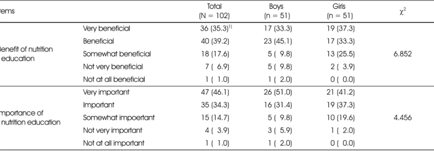 Table 5. Parents' changes in recognition and behavior regarding their children's breakfast skipping Pretest (n = 302) Posttest (n = 302) Items Education (n = 102) Non-edu (n = 200) χ 2 Education(n = 102) Non-edu (n = 200) χ 2 Children's breakfast   skippin