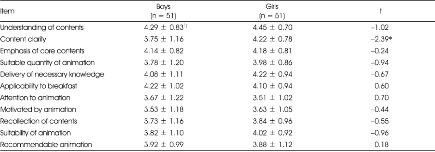 Table 7. Evaluation of nutrition education program materials 