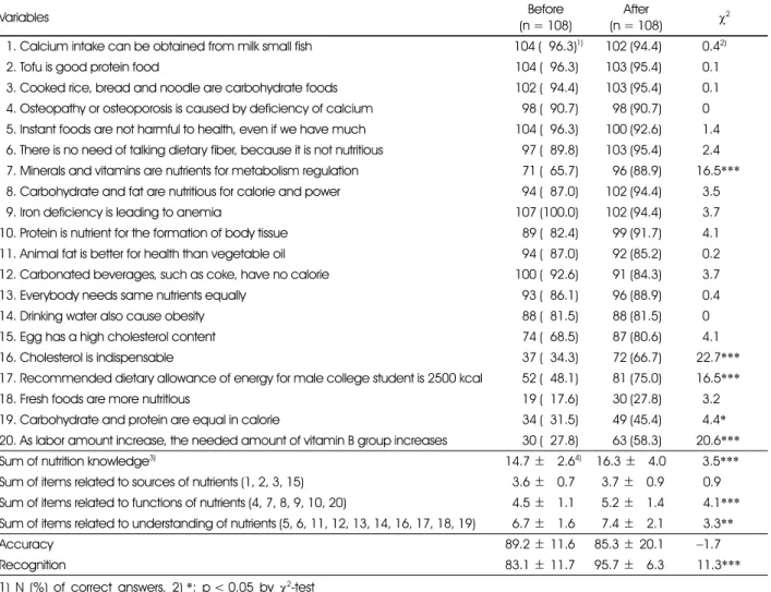 Table 3. Nutrition knowledge before and after 2-yr course of food and nutrition 