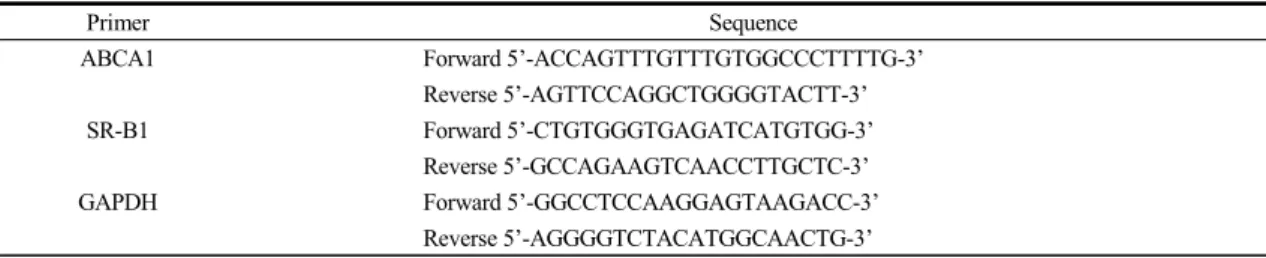 Table 1. The primer sequences of reverse cholesterol transport-related genes for quantitative polymerase chain reaction.