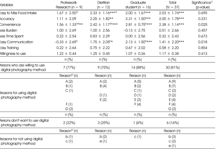 Table 5. Comparison between digital photography method and 24-hour recall by the subject's occupation 
