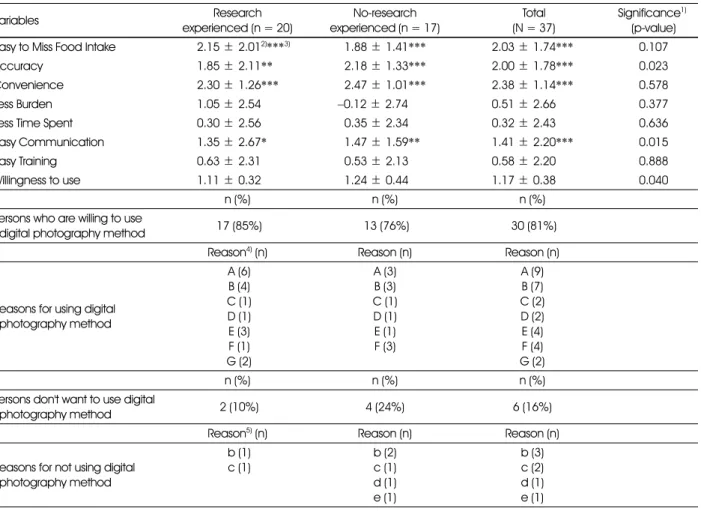 Table 6. Comparison between digital photography method and 24-hour recall by research experience