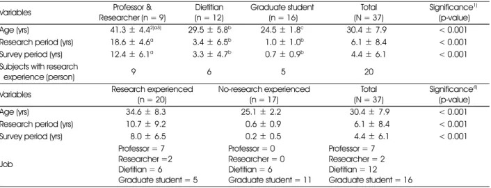 Table 1. Age, research period and survey period by subjects' occupation and research experience  Variables Professor &amp; 