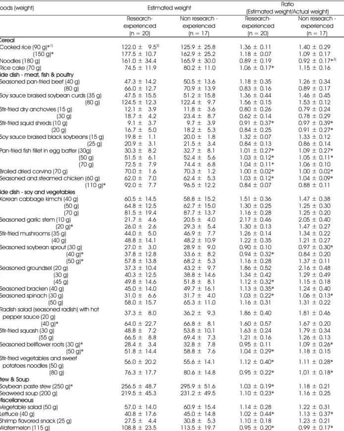 Table 2. Estimation of food portions by using food photographs compared with standard food photographs 
