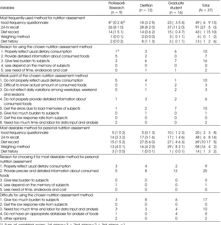 Table 3. Frequency and desirability related informations on nutrition assessment methods by the subject's occupation