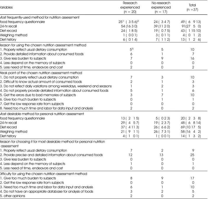 Table 4. Comparison of nutrition assessment methods by the subject's research experiences