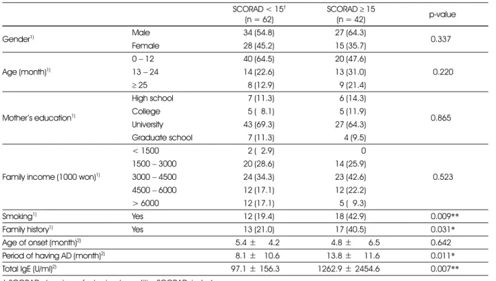 Table 1. General characteristics of study population (N = 104)