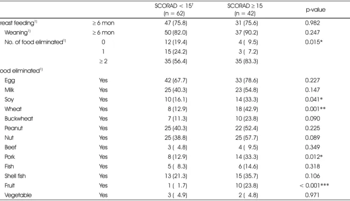 Table 3. Mean and standard deviation of nutrient intakes by severity of atopic dermatitis Nutrient intake SCORAD < 15 