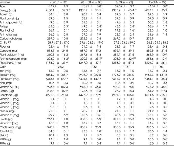 Table 3. Average daily nutrient intakes 1)  of the subjects by smoking years 