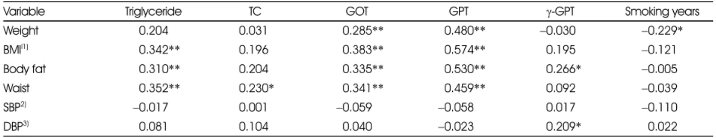 Table 8. Correlation coefficient among anthropometric, blood pressure, biochemical data and smoking years 