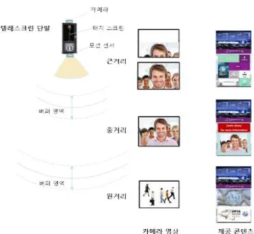 그림 3. 얼굴 및 인터랙션 인식을 활용한 안내시스템