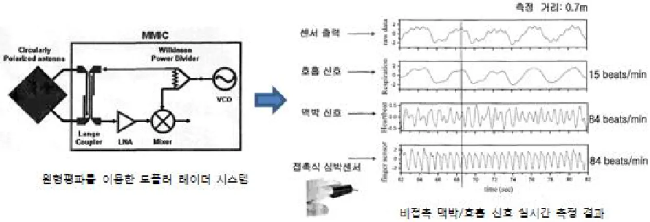 그림 11. 원형평파를 이용한 도플러 레이더 센서 시스템을 이용 비접촉 맥박/호흡 신호 추출 4. 뇌 신호 기반 mental state 추론 기술 ­ 헤드셋 형태의 간단한 뇌파 측정 장비들이 계속해서 개발되고 있으며, 뇌파 측정 및 분석과 같은 한정된 영역을 뛰어 넘어 뇌파를 이용한 졸음운전방지시스템, 스마트폰과 연동된 뇌파게임 등 응용기술 개발이 활발함
