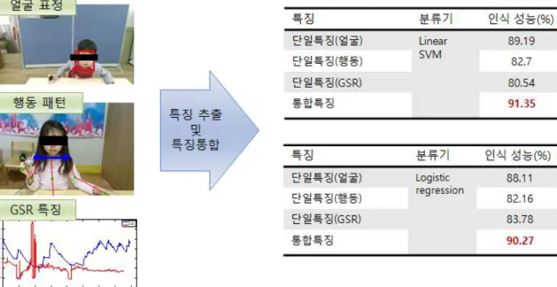그림  50.  얼굴표정+행동패턴+GSR  =  통합성능  결과