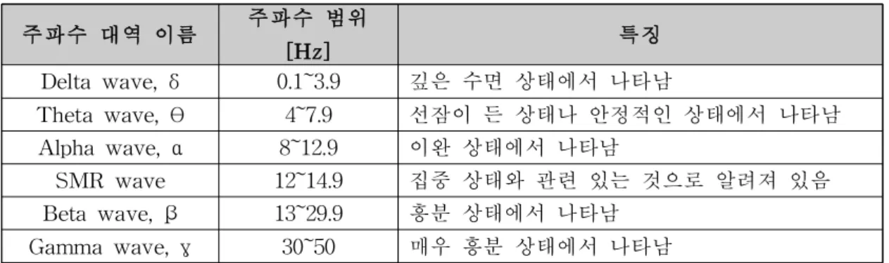 그림 58. 임의의 두 신호에 대한 coherence 계산 결과