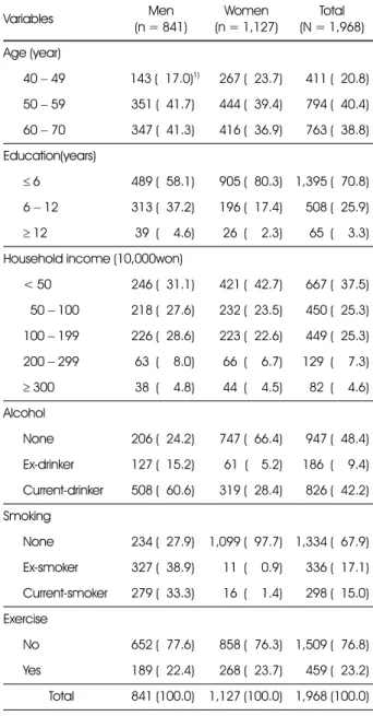Table 1. The demographic characteristics of the study subjects
