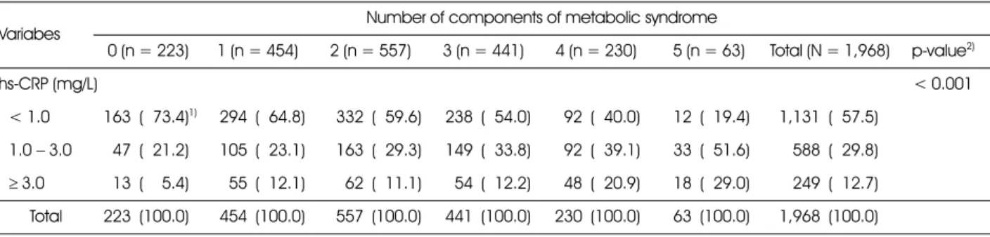 Table 3. Structural distribution of hs-CRP concentration of blood according to the number of metabolic syndrome risk factors Variabes