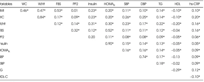 Table 4. Correlation coefficients between hs-CRP concentration of blood with risk factors of metabolic syndrome 