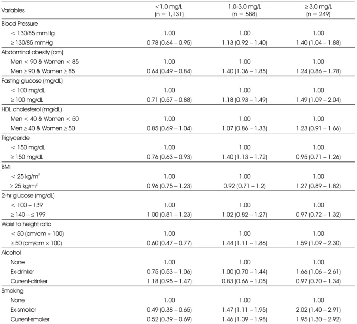 Table 6. Age adjusted odds ratio and 95% confidence intervals of the metabolic risk factors according to hs-CRP concentration of blood levels Variables <1.0 mg/L  (n = 1,131) 1.0-3.0 mg/L(n = 588)  ≥ 3.0 mg/L(n = 249)  Blood Pressure  < 130/85 mmHg 1