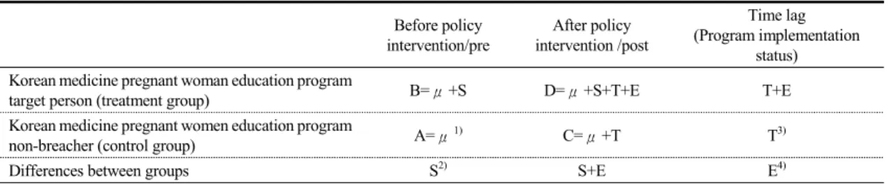 Table  2.  Difference  In  Difference(DID)  analysis  overview Before policy  intervention/pre After policy  intervention /post Time lag (Program implementation  status) Korean medicine pregnant woman education program 