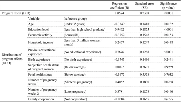 Table  4.  Program  Effect  (DID)  for  Knowledge  Score  of  Maternal  Health  Care  Regression  coefficient (B) Standard error(SE) Significance(p-value)