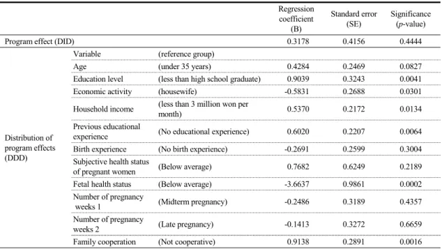 Table  5.  Program  Effect  (DID)  for  Practice  of  Health  Behavior 