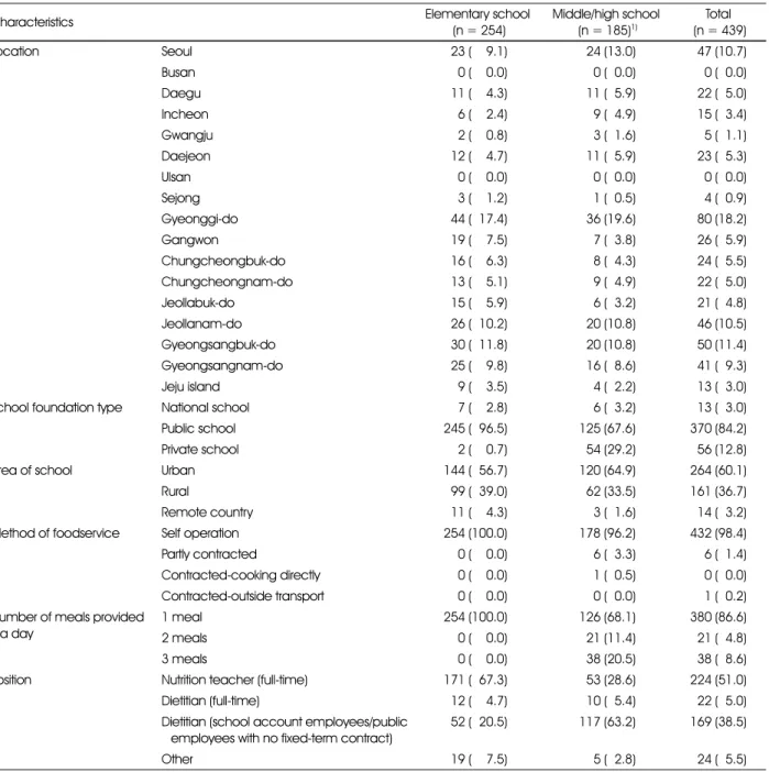 Table 1. General characteristics of school
