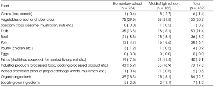 Table 4. Distribution of food ingredients with the biggest discrepancy between price information and purchase price 