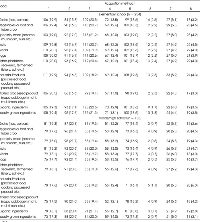Table 6. Desired obtaining method of market price information 